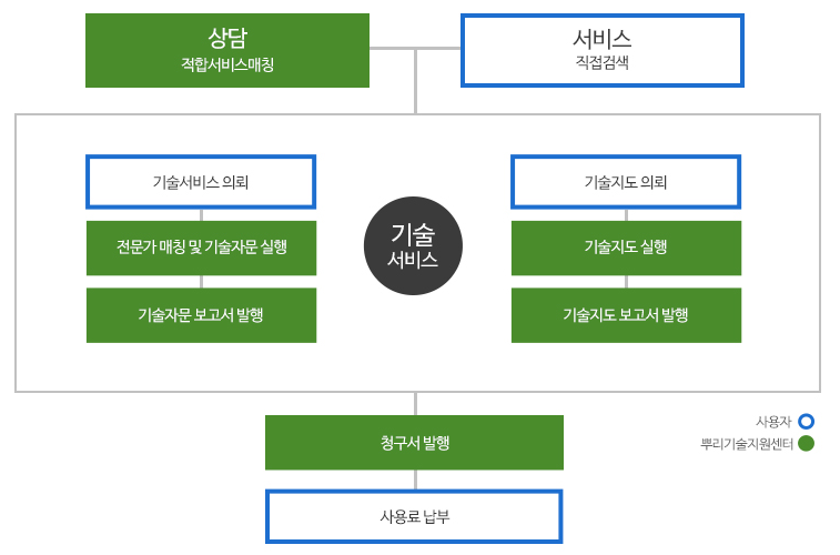 기술의뢰절차 안내